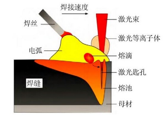 船舶制造，激光讓電弧升華