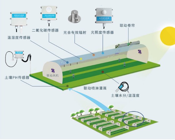溫室大棚自動化控制系統